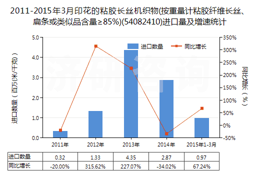 2011-2015年3月印花的粘膠長絲機織物(按重量計粘膠纖維長絲、扁條或類似品含量≥85%)(54082410)進口量及增速統(tǒng)計